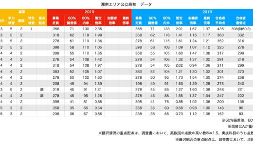 受験情報！神奈川県公立高校湘南藤沢エリアの倍率や内申や得点のデータをまとめてみた